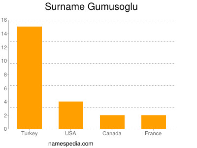 Familiennamen Gumusoglu