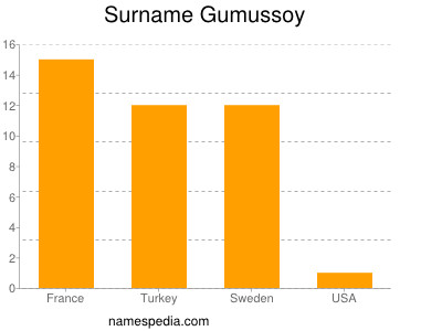 Familiennamen Gumussoy