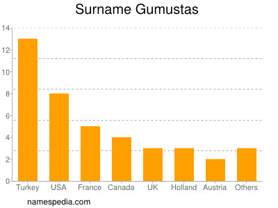 Familiennamen Gumustas