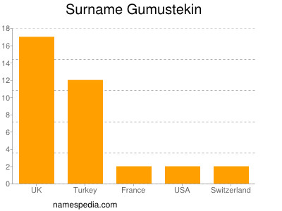 Familiennamen Gumustekin