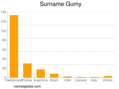 Familiennamen Gumy