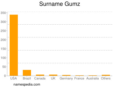 Familiennamen Gumz