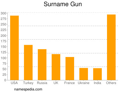 Familiennamen Gun