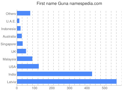 Vornamen Guna