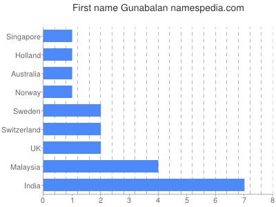 Vornamen Gunabalan