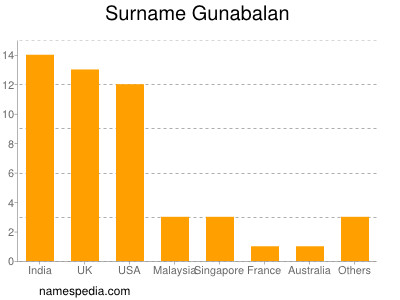 Familiennamen Gunabalan
