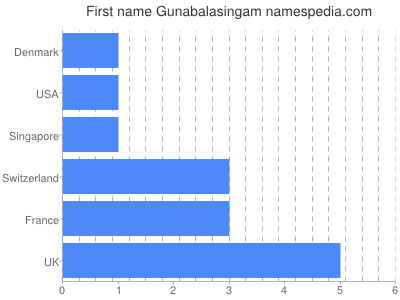 Vornamen Gunabalasingam