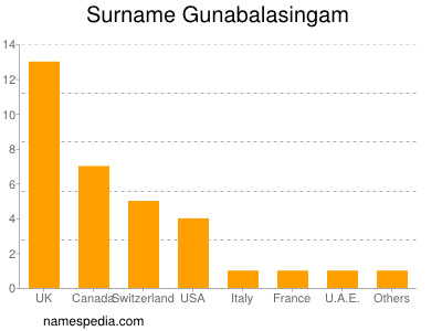 Familiennamen Gunabalasingam