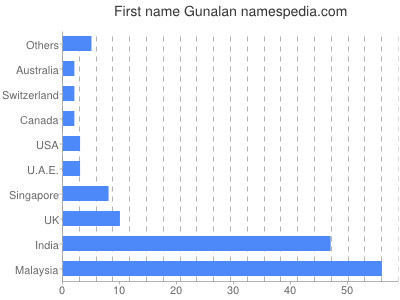 Vornamen Gunalan