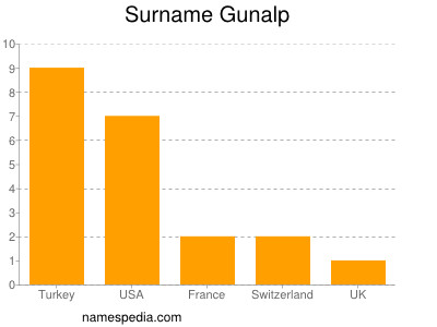 nom Gunalp