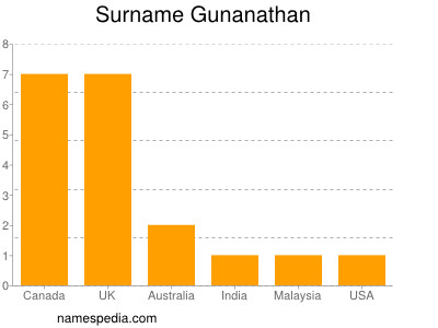 Surname Gunanathan