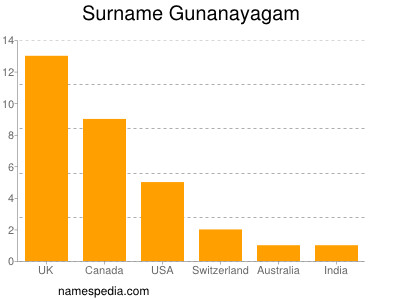 Familiennamen Gunanayagam