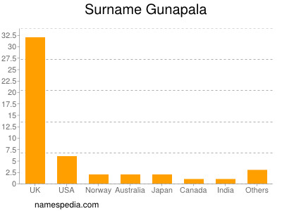 Surname Gunapala