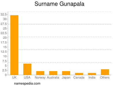 nom Gunapala