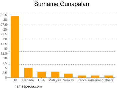 Familiennamen Gunapalan