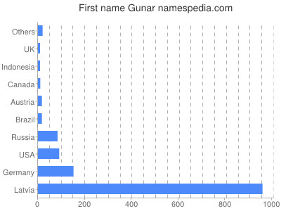 prenom Gunar