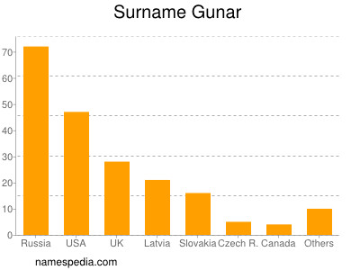 Surname Gunar