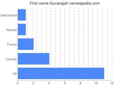 Vornamen Gunarajah