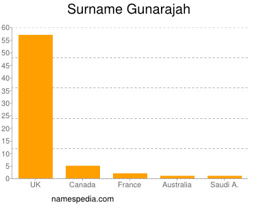 Familiennamen Gunarajah