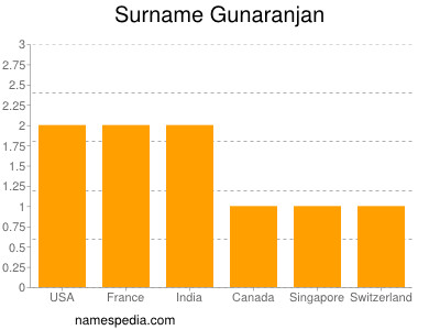 nom Gunaranjan