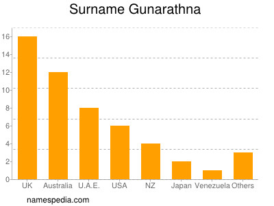 Familiennamen Gunarathna