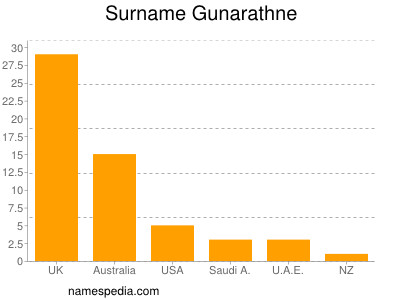 Familiennamen Gunarathne