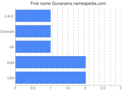 Given name Gunaratna