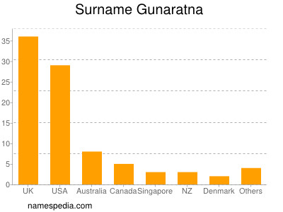 Familiennamen Gunaratna