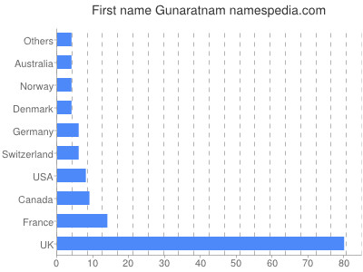 Given name Gunaratnam
