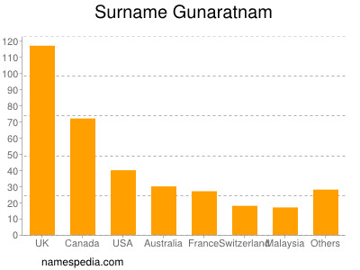 Familiennamen Gunaratnam