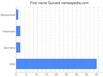 Vornamen Gunard