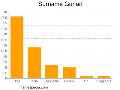 Familiennamen Gunari