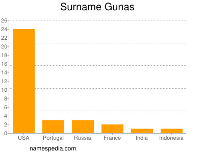 Familiennamen Gunas