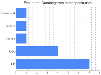 Vornamen Gunasegaram