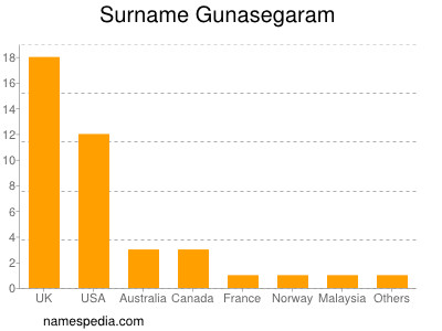 Familiennamen Gunasegaram