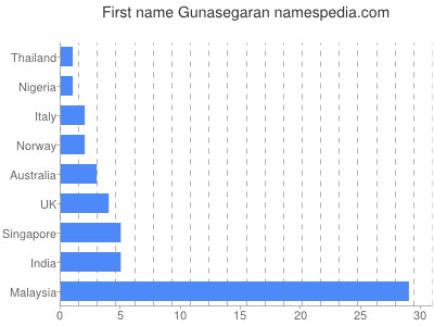 Vornamen Gunasegaran