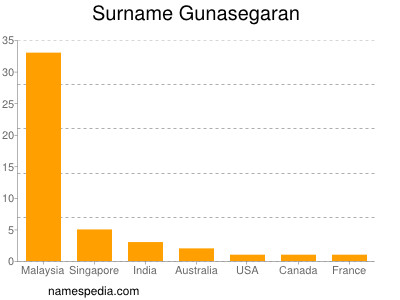 Familiennamen Gunasegaran
