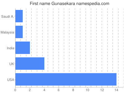 Vornamen Gunasekara