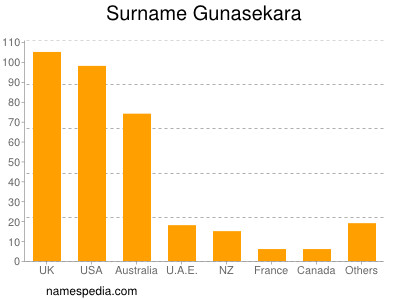 Familiennamen Gunasekara