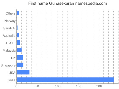 prenom Gunasekaran