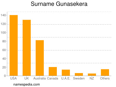 Familiennamen Gunasekera