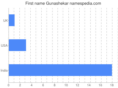 Vornamen Gunashekar