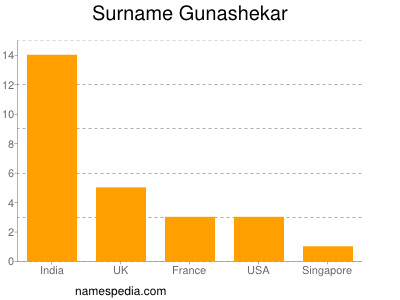 Familiennamen Gunashekar