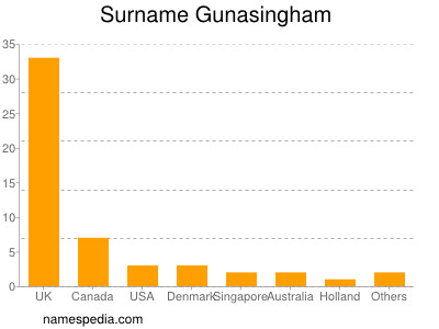 Familiennamen Gunasingham