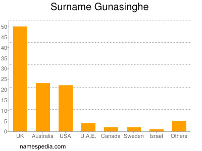 Familiennamen Gunasinghe