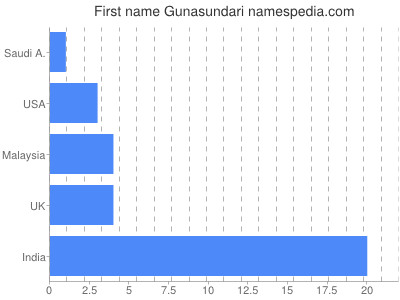 Vornamen Gunasundari