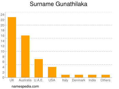 Familiennamen Gunathilaka
