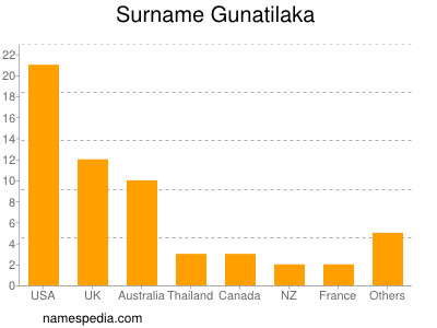Familiennamen Gunatilaka