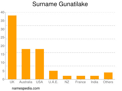 Familiennamen Gunatilake