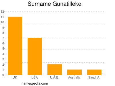 Familiennamen Gunatilleke